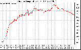 Solar PV/Inverter Performance Outdoor Temperature