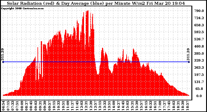 Solar PV/Inverter Performance Solar Radiation & Day Average per Minute