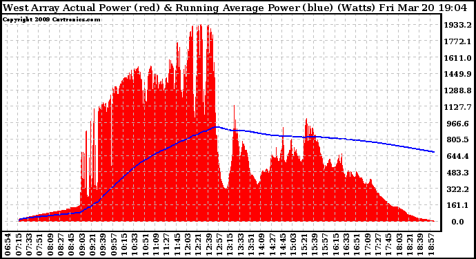 Solar PV/Inverter Performance West Array Actual & Running Average Power Output