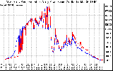 Solar PV/Inverter Performance Photovoltaic Panel Power Output