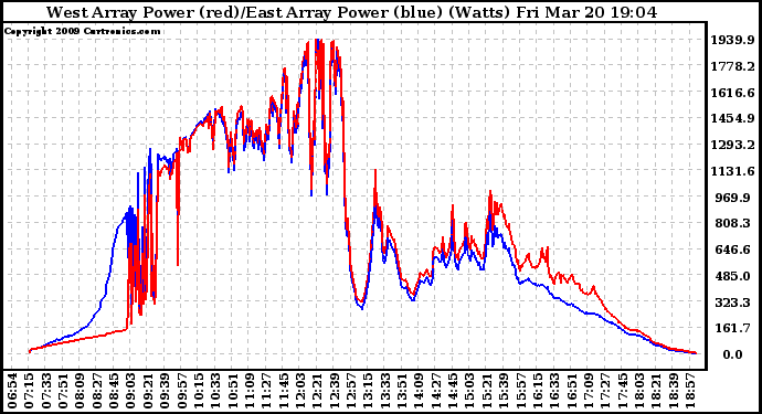 Solar PV/Inverter Performance Photovoltaic Panel Power Output