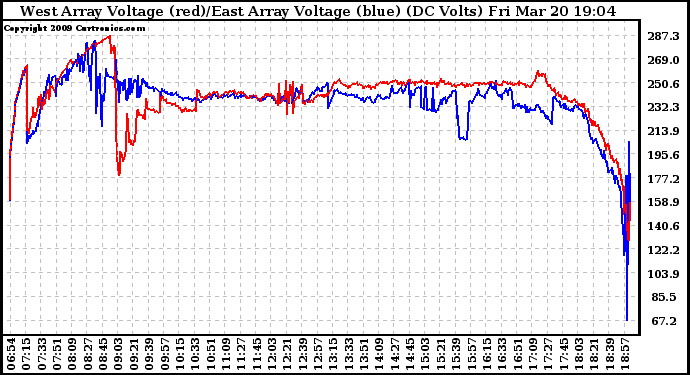 Solar PV/Inverter Performance Photovoltaic Panel Voltage Output