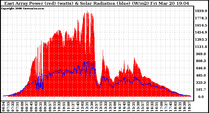 Solar PV/Inverter Performance East Array Power Output & Solar Radiation