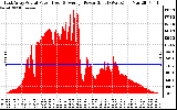 Solar PV/Inverter Performance East Array Actual & Average Power Output