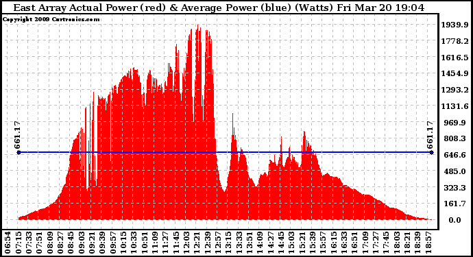 Solar PV/Inverter Performance East Array Actual & Average Power Output