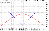 Solar PV/Inverter Performance Sun Altitude Angle & Sun Incidence Angle on PV Panels