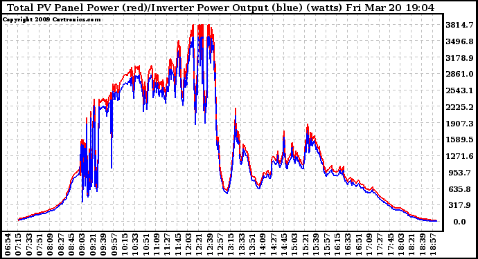 Solar PV/Inverter Performance PV Panel Power Output & Inverter Power Output