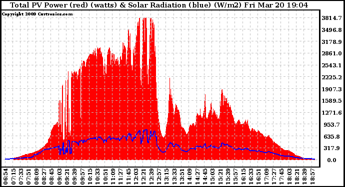 Solar PV/Inverter Performance Total PV Panel Power Output & Solar Radiation