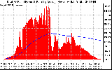 Solar PV/Inverter Performance Total PV Panel & Running Average Power Output