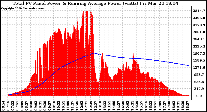 Solar PV/Inverter Performance Total PV Panel & Running Average Power Output