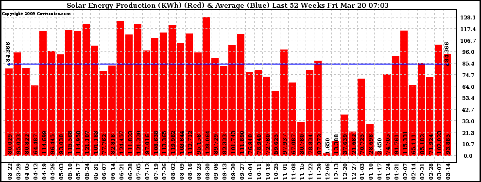 Solar PV/Inverter Performance Weekly Solar Energy Production Last 52 Weeks