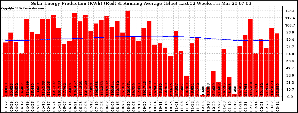 Solar PV/Inverter Performance Weekly Solar Energy Production Running Average Last 52 Weeks