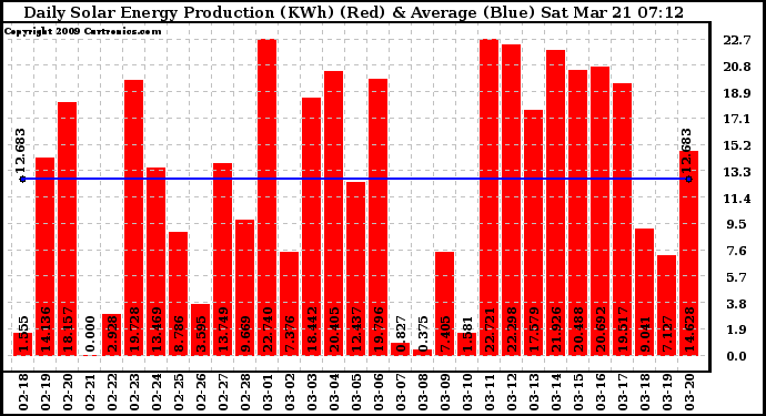 Solar PV/Inverter Performance Daily Solar Energy Production