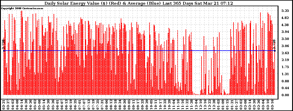 Solar PV/Inverter Performance Daily Solar Energy Production Value Last 365 Days