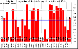 Solar PV/Inverter Performance Daily Solar Energy Production Value