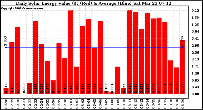 Solar PV/Inverter Performance Daily Solar Energy Production Value