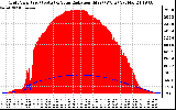 Solar PV/Inverter Performance Grid Power & Solar Radiation