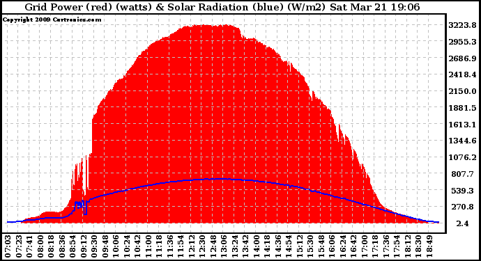 Solar PV/Inverter Performance Grid Power & Solar Radiation