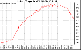 Solar PV/Inverter Performance Outdoor Temperature