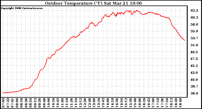 Solar PV/Inverter Performance Outdoor Temperature