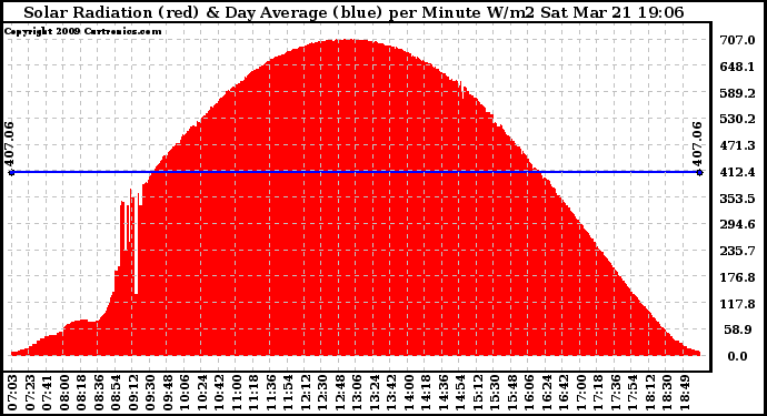 Solar PV/Inverter Performance Solar Radiation & Day Average per Minute