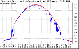 Solar PV/Inverter Performance Photovoltaic Panel Current Output