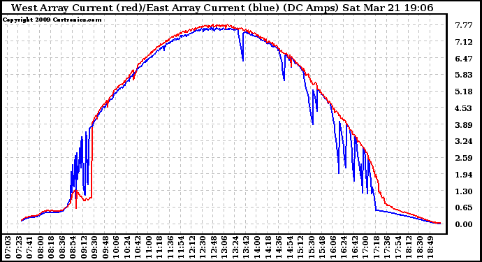 Solar PV/Inverter Performance Photovoltaic Panel Current Output