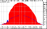 Solar PV/Inverter Performance West Array Power Output & Solar Radiation