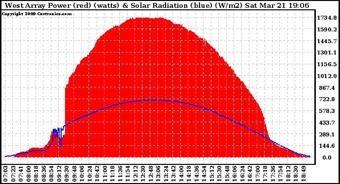 Solar PV/Inverter Performance West Array Power Output & Solar Radiation