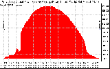 Solar PV/Inverter Performance West Array Actual & Average Power Output