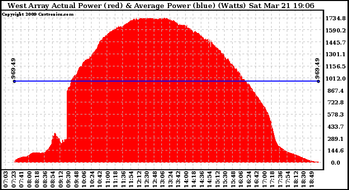 Solar PV/Inverter Performance West Array Actual & Average Power Output