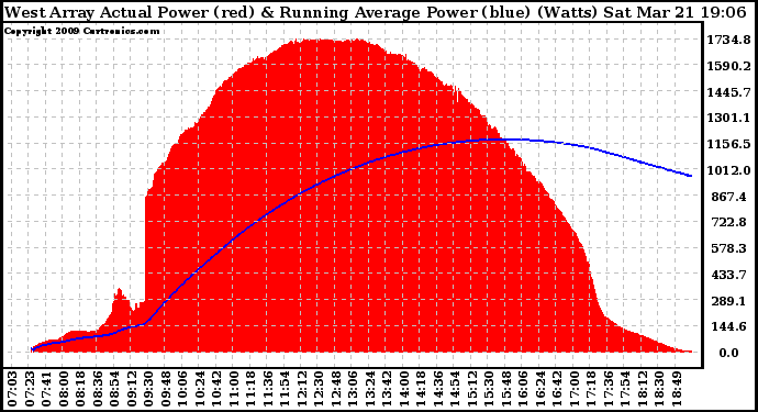 Solar PV/Inverter Performance West Array Actual & Running Average Power Output