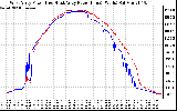 Solar PV/Inverter Performance Photovoltaic Panel Power Output