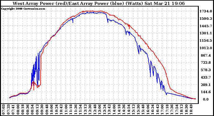 Solar PV/Inverter Performance Photovoltaic Panel Power Output