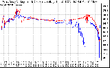 Solar PV/Inverter Performance Photovoltaic Panel Voltage Output