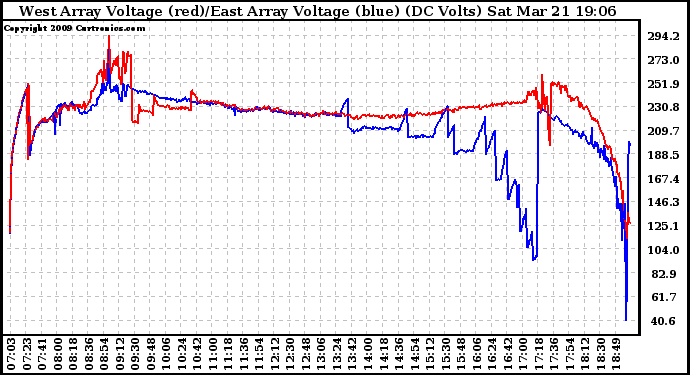 Solar PV/Inverter Performance Photovoltaic Panel Voltage Output