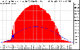 Solar PV/Inverter Performance East Array Power Output & Solar Radiation