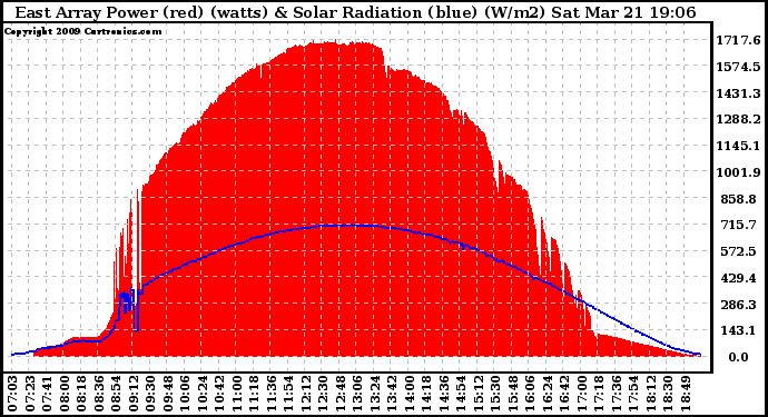 Solar PV/Inverter Performance East Array Power Output & Solar Radiation