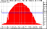 Solar PV/Inverter Performance East Array Actual & Average Power Output