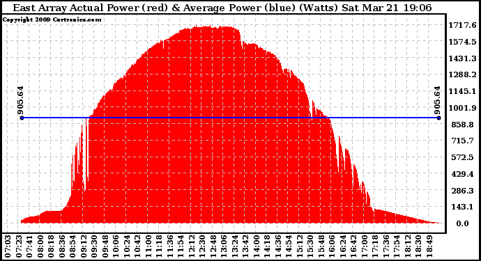 Solar PV/Inverter Performance East Array Actual & Average Power Output