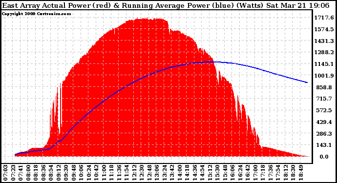 Solar PV/Inverter Performance East Array Actual & Running Average Power Output