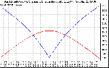 Solar PV/Inverter Performance Sun Altitude Angle & Azimuth Angle