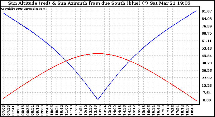 Solar PV/Inverter Performance Sun Altitude Angle & Azimuth Angle