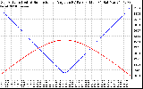 Solar PV/Inverter Performance Sun Altitude Angle & Sun Incidence Angle on PV Panels