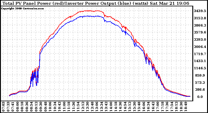 Solar PV/Inverter Performance PV Panel Power Output & Inverter Power Output