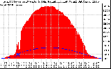 Solar PV/Inverter Performance Total PV Panel Power Output & Solar Radiation