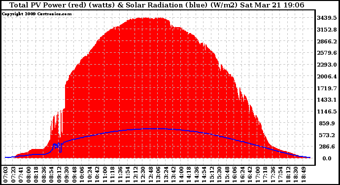 Solar PV/Inverter Performance Total PV Panel Power Output & Solar Radiation