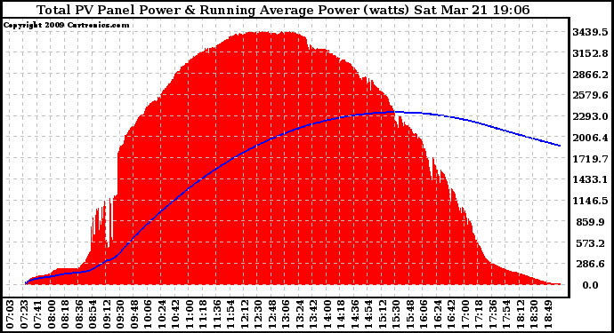 Solar PV/Inverter Performance Total PV Panel & Running Average Power Output