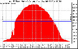 Solar PV/Inverter Performance Total PV Panel Power Output