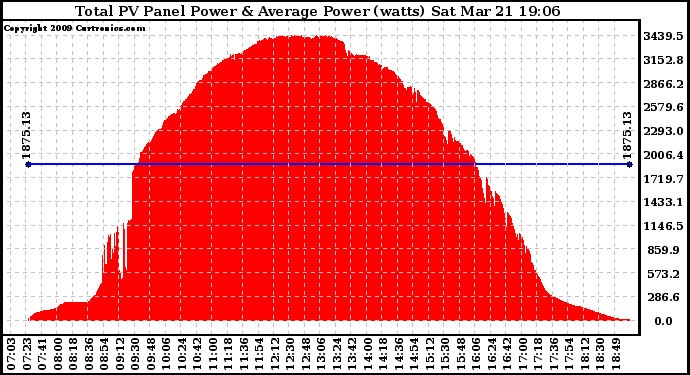 Solar PV/Inverter Performance Total PV Panel Power Output